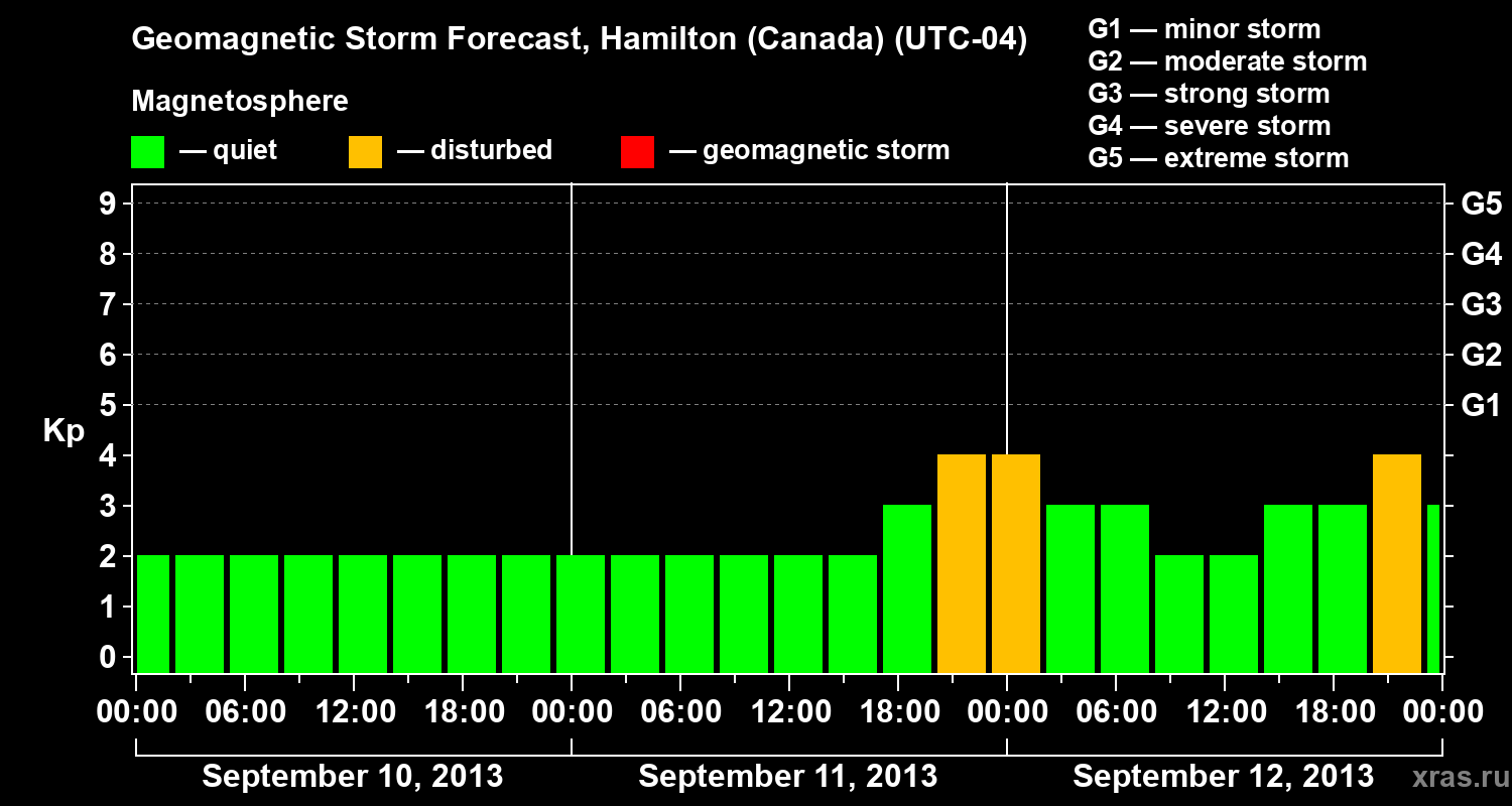 Forecast of the geomagnetic index Kp