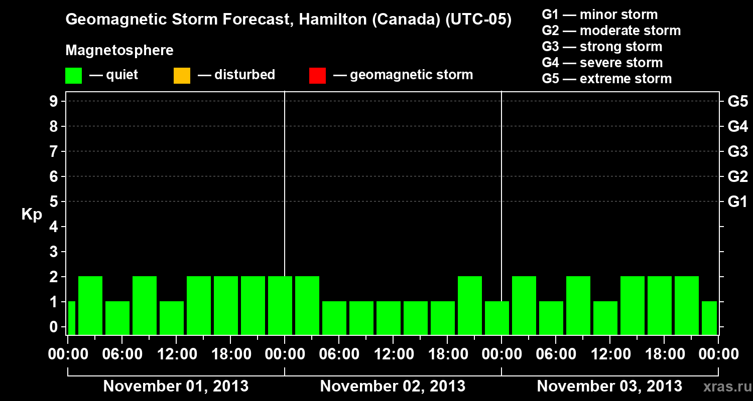 Forecast of the geomagnetic index Kp