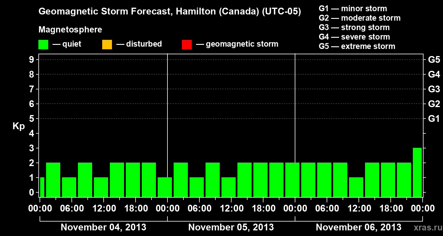 Forecast of the geomagnetic index Kp