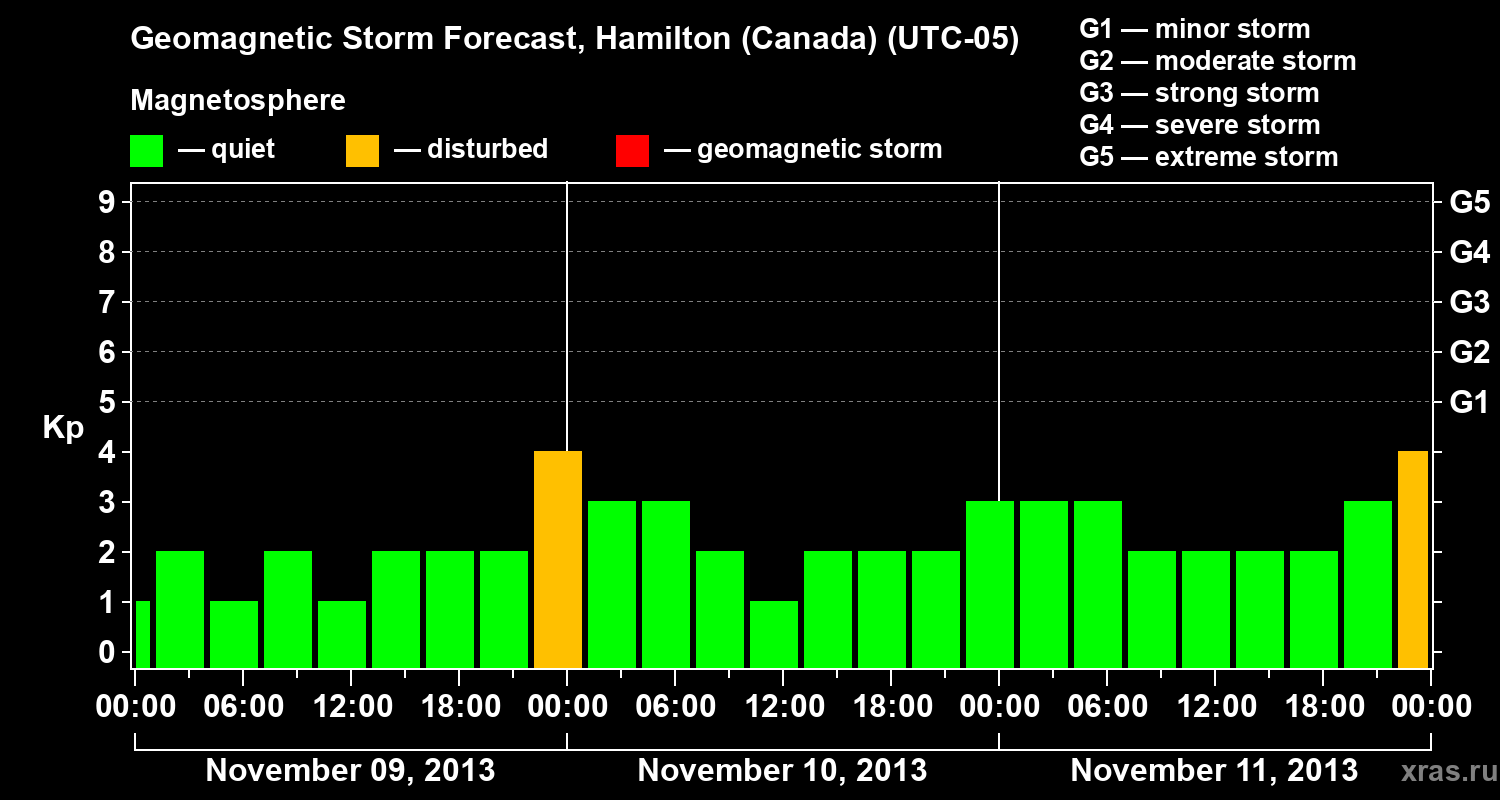 Forecast of the geomagnetic index Kp