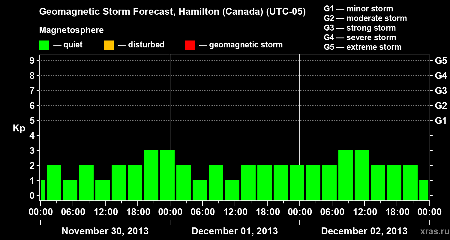 Forecast of the geomagnetic index Kp