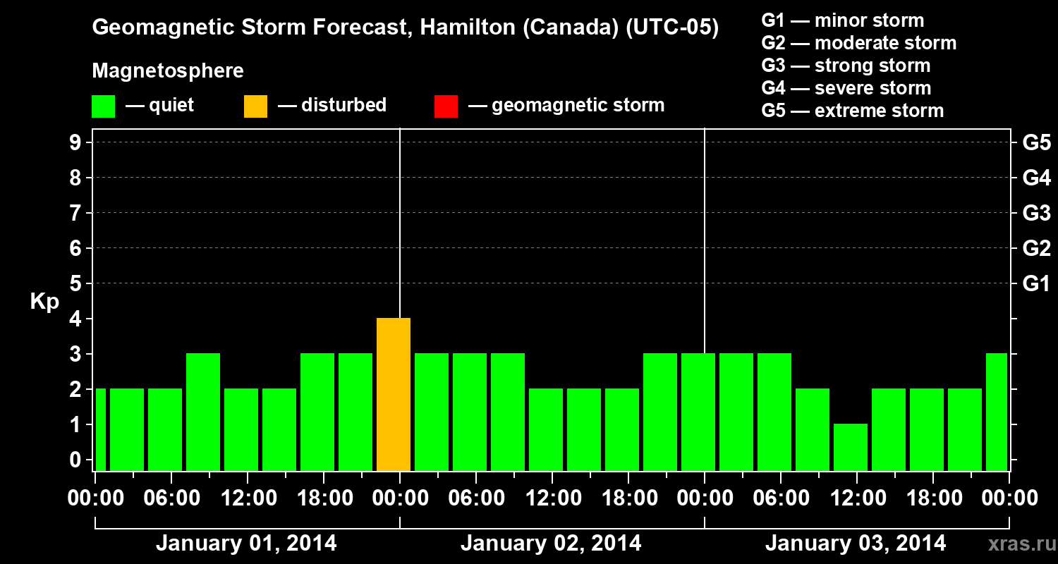 Forecast of the geomagnetic index Kp