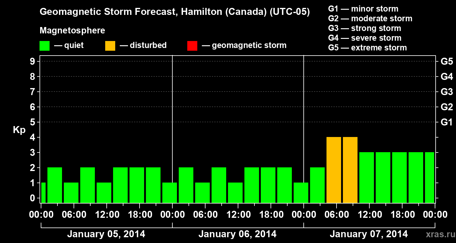 Forecast of the geomagnetic index Kp