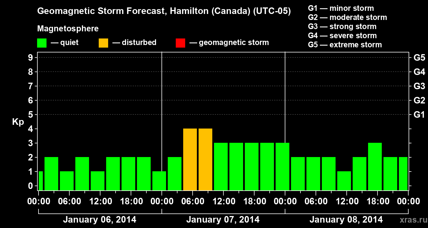 Forecast of the geomagnetic index Kp