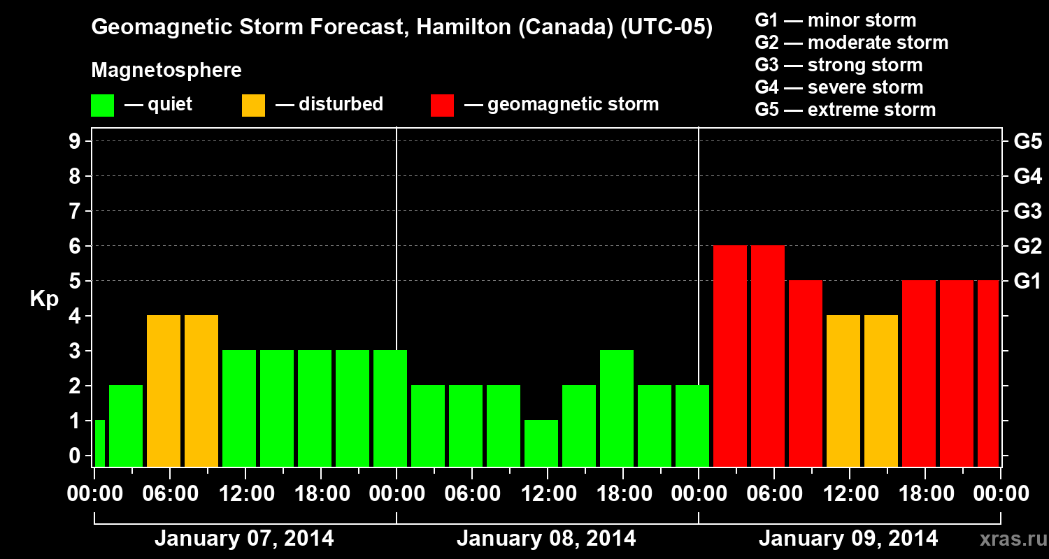 Forecast of the geomagnetic index Kp