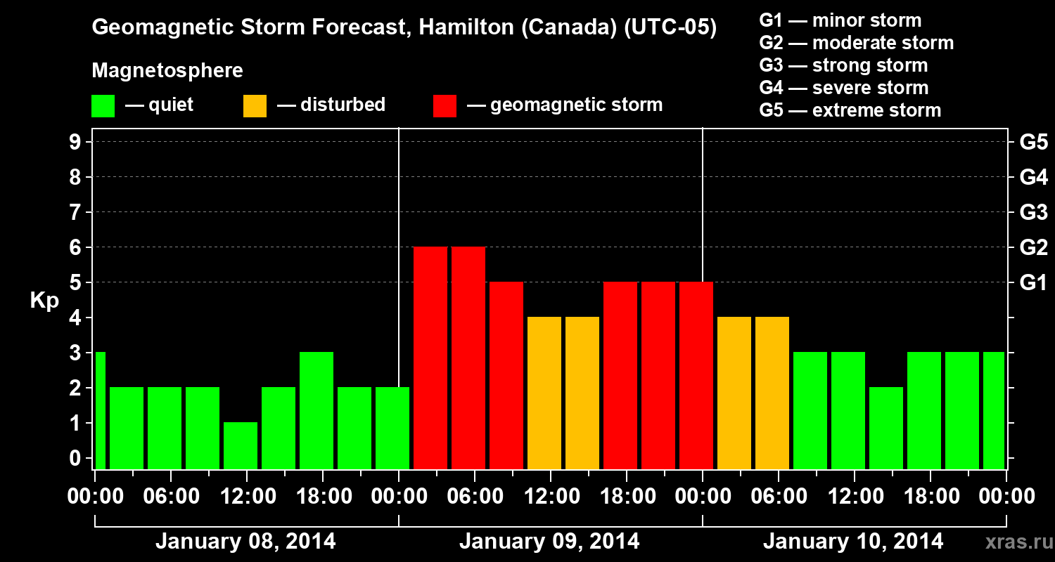 Forecast of the geomagnetic index Kp