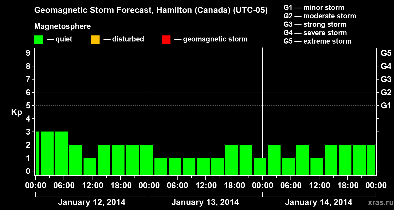 Forecast of the geomagnetic index Kp