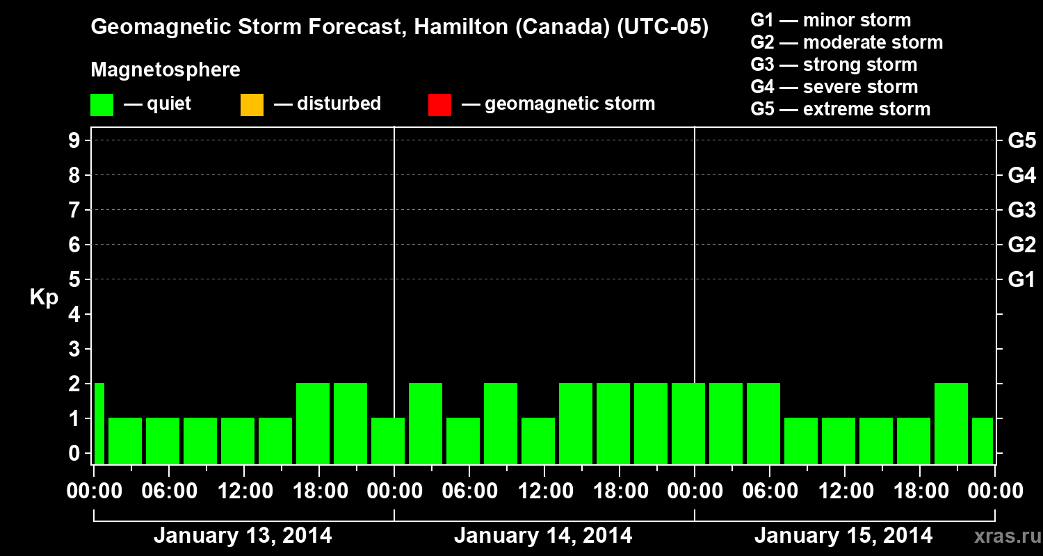 Forecast of the geomagnetic index Kp