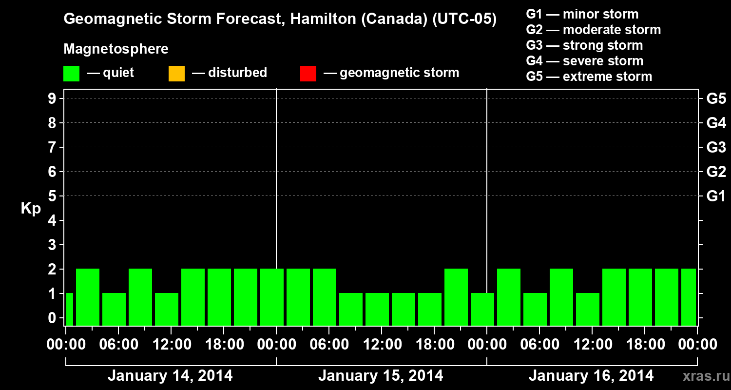 Forecast of the geomagnetic index Kp