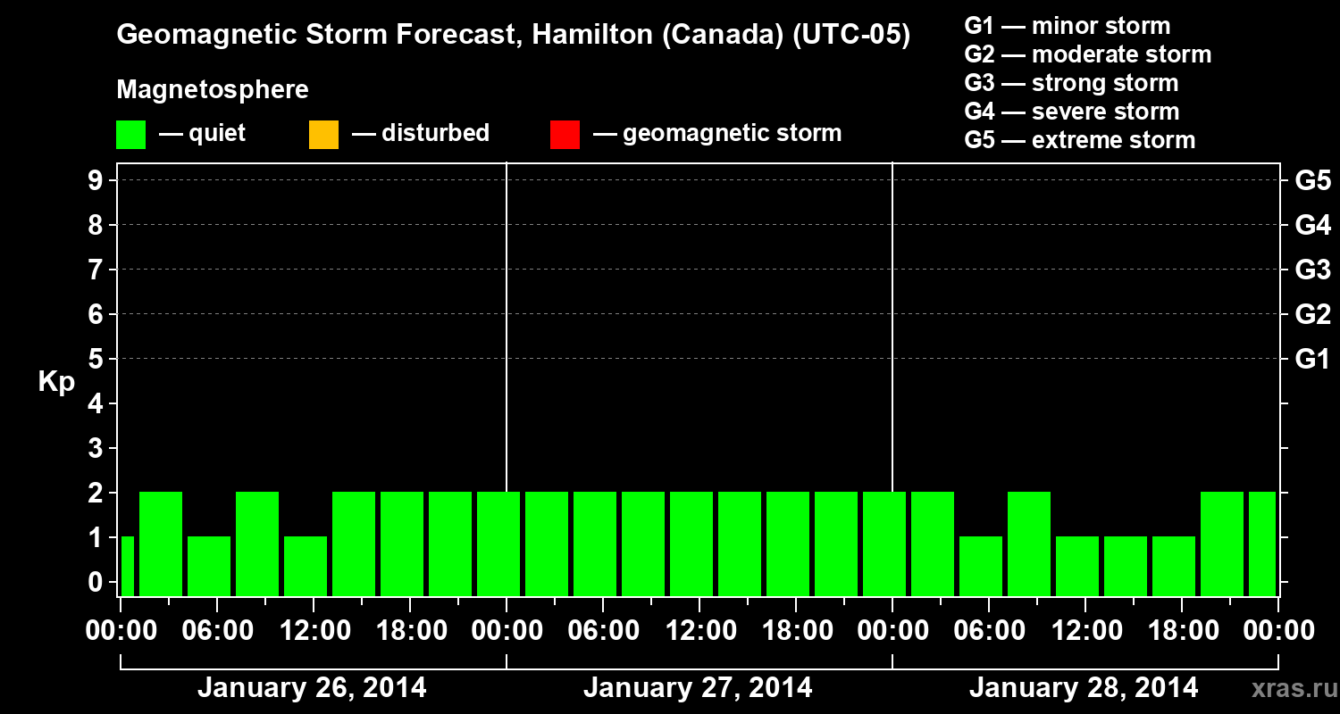 Forecast of the geomagnetic index Kp