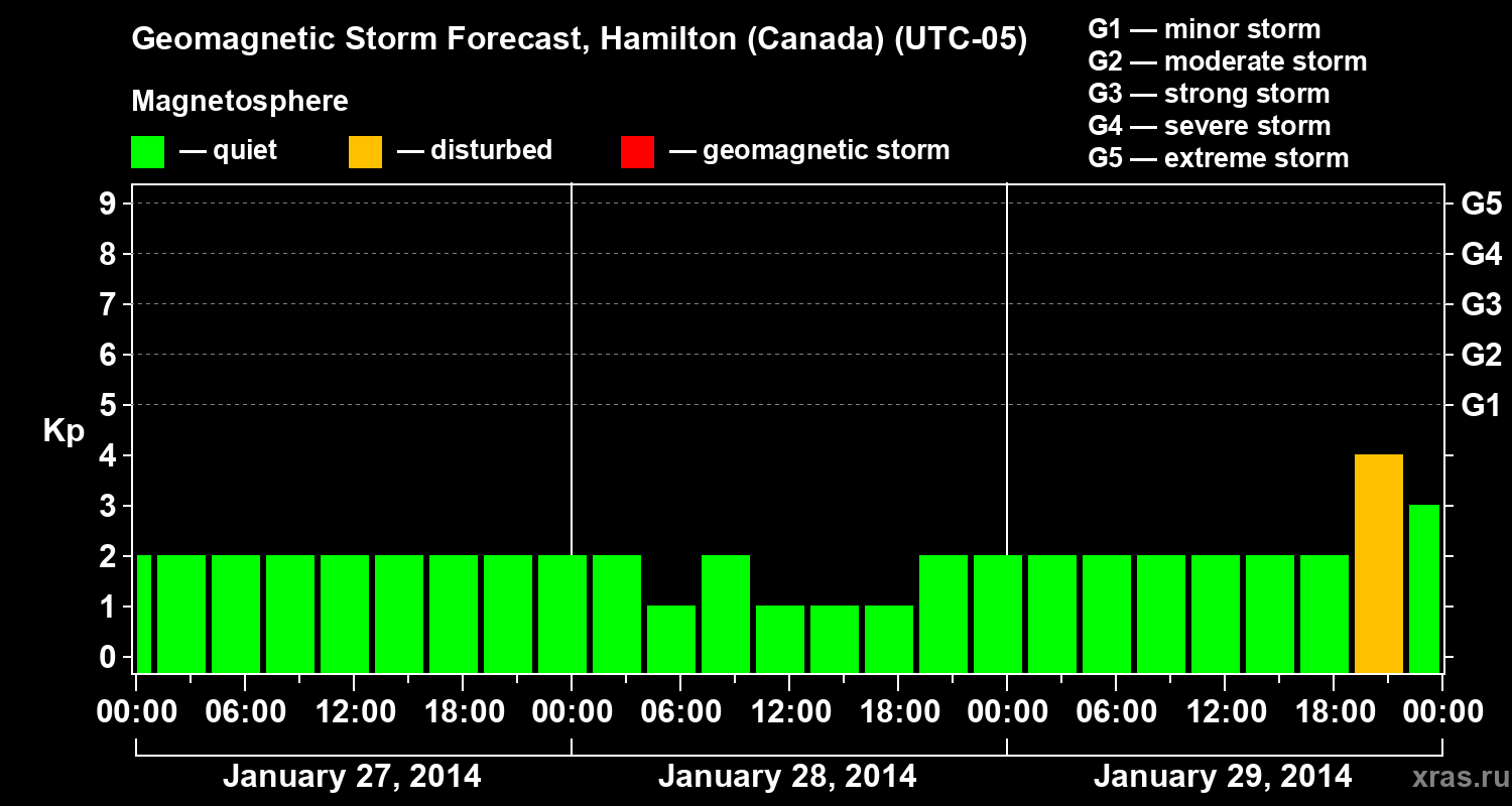 Forecast of the geomagnetic index Kp