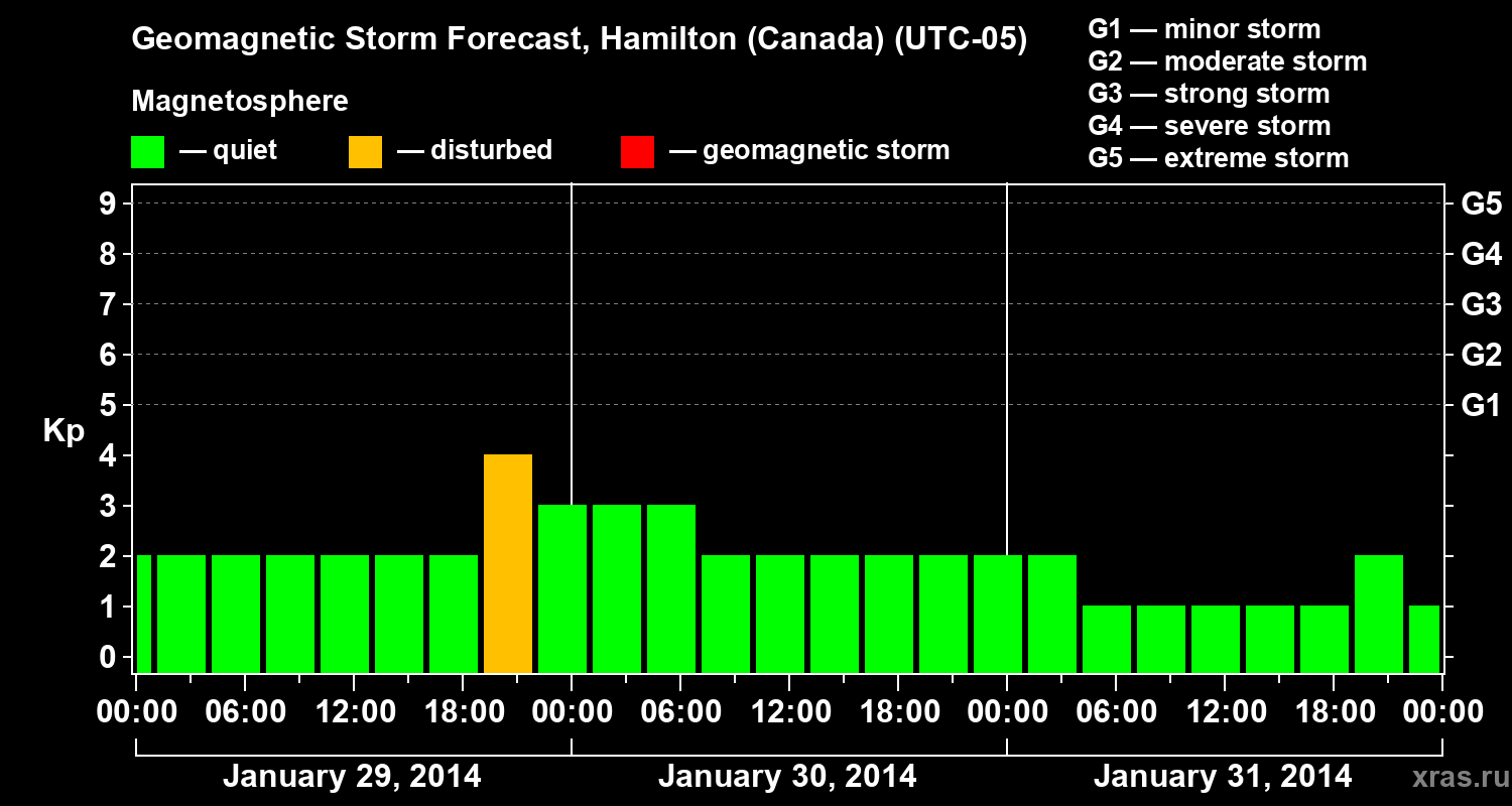 Forecast of the geomagnetic index Kp