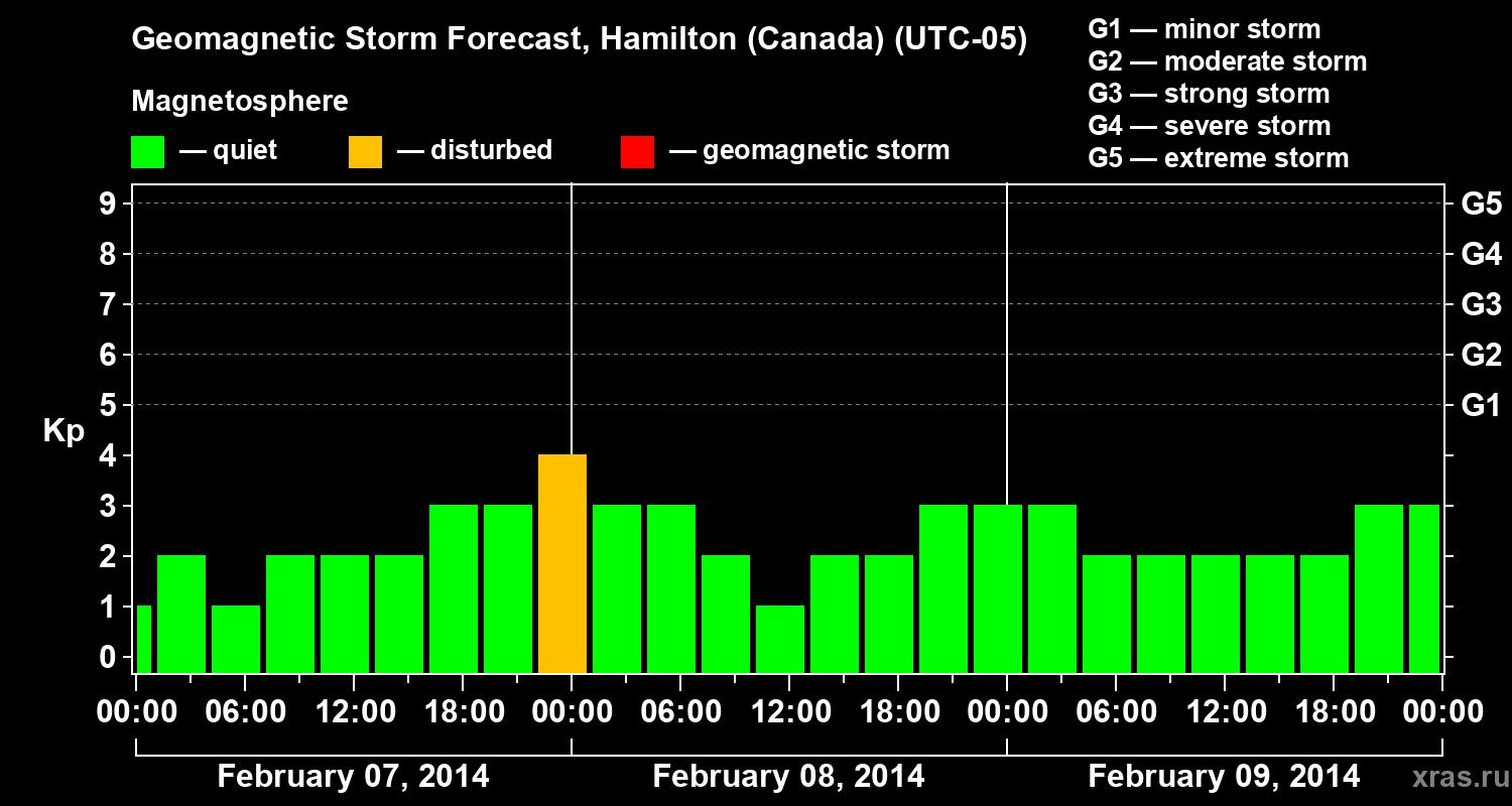 Forecast of the geomagnetic index Kp