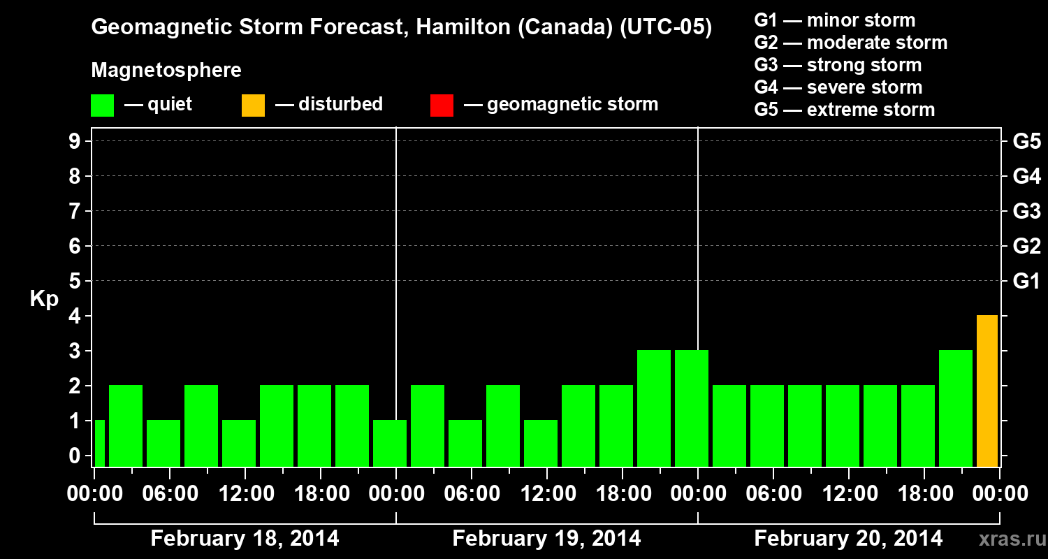 Forecast of the geomagnetic index Kp