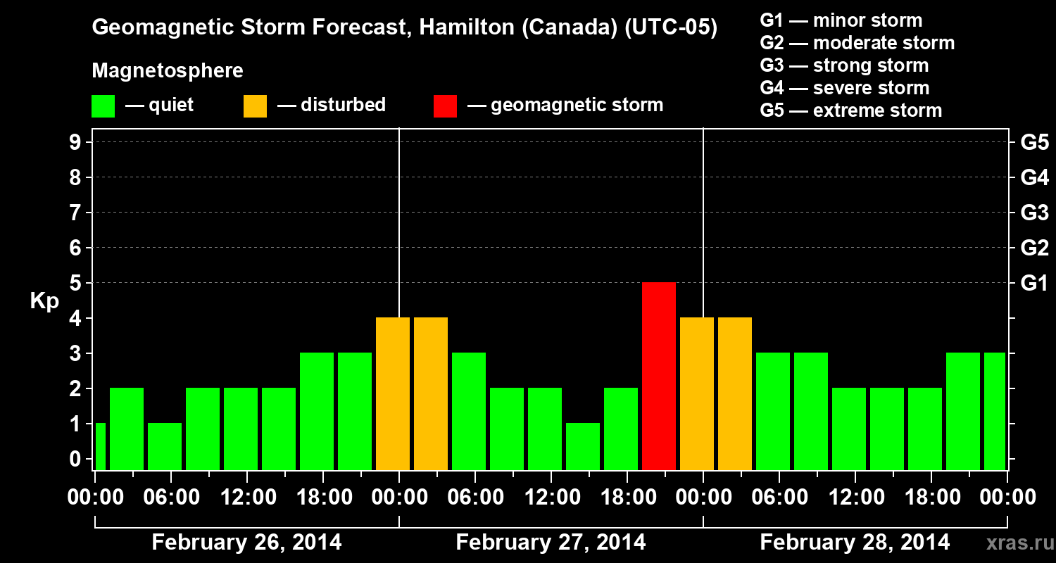 Forecast of the geomagnetic index Kp