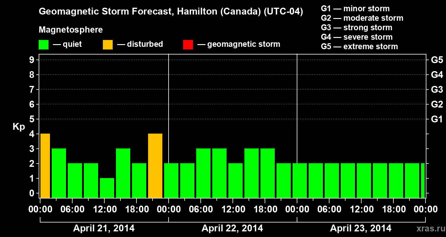 Forecast of the geomagnetic index Kp