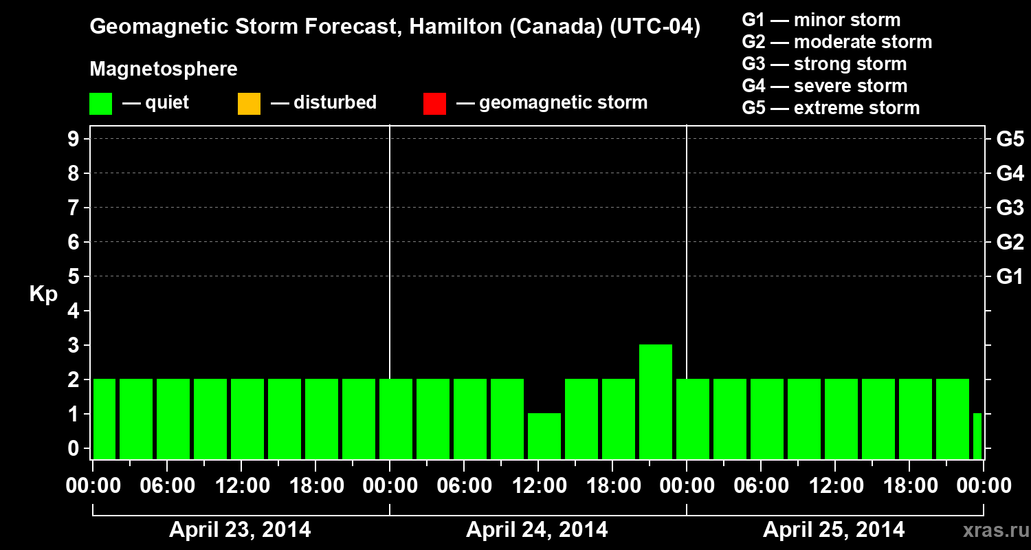 Forecast of the geomagnetic index Kp