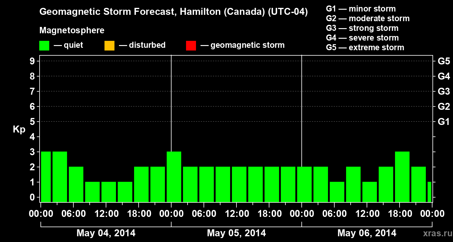 Forecast of the geomagnetic index Kp