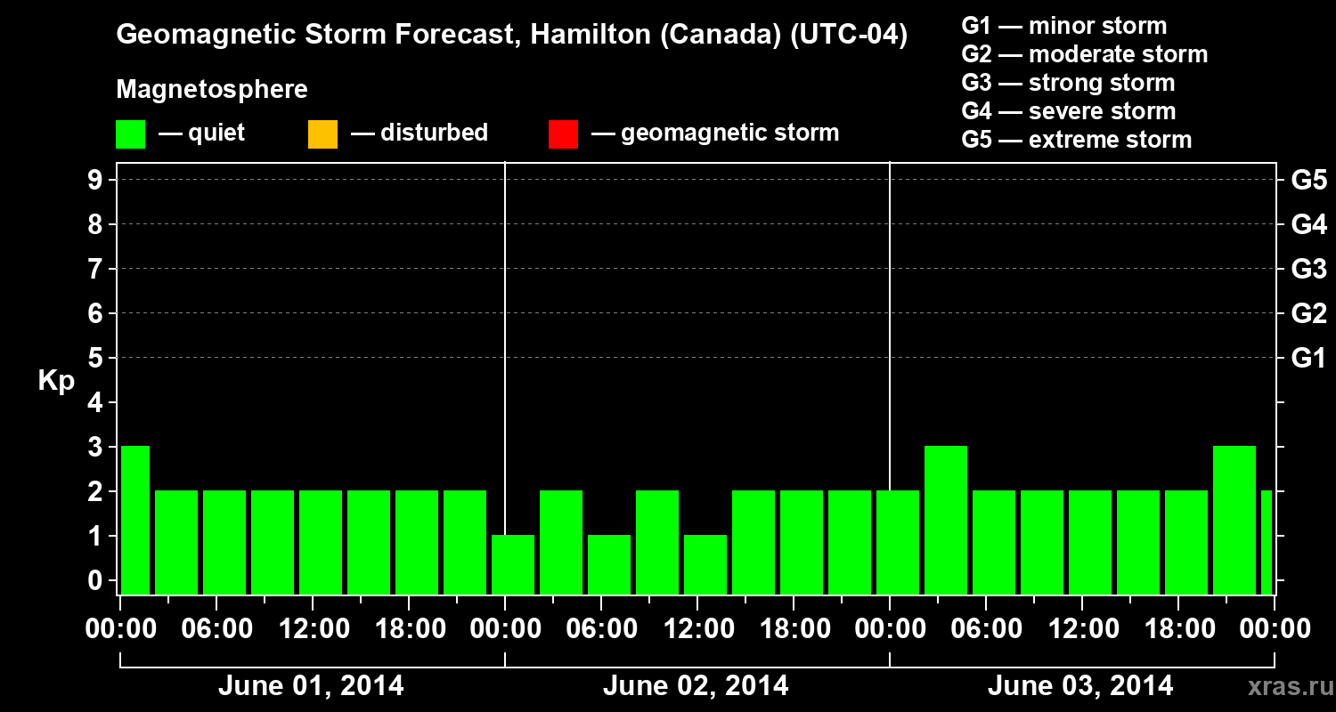 Forecast of the geomagnetic index Kp