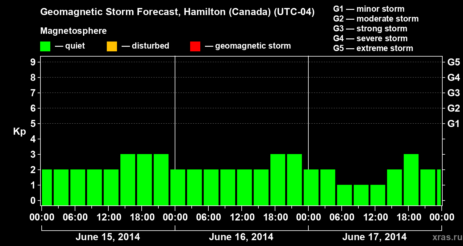 Forecast of the geomagnetic index Kp
