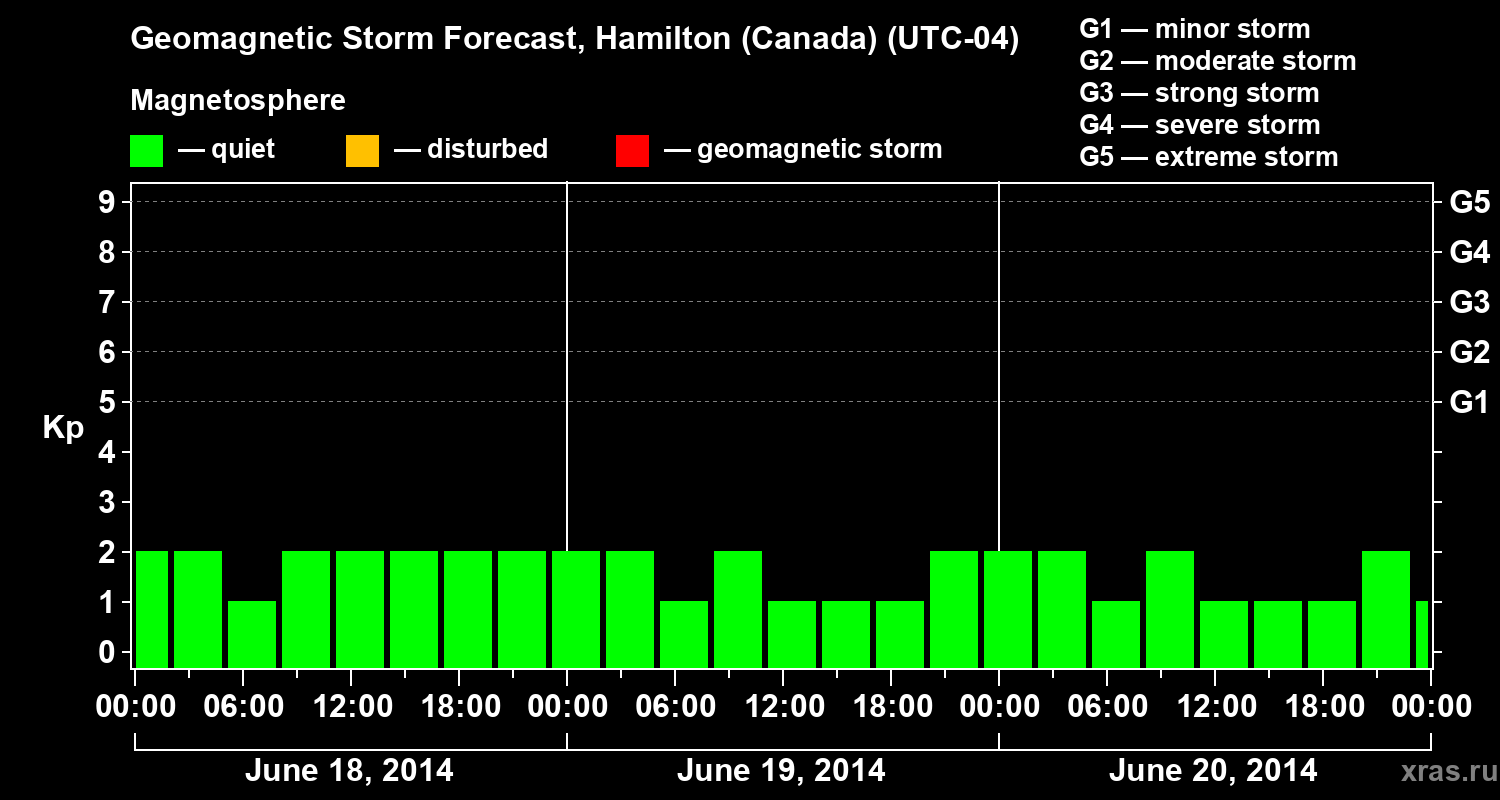 Forecast of the geomagnetic index Kp