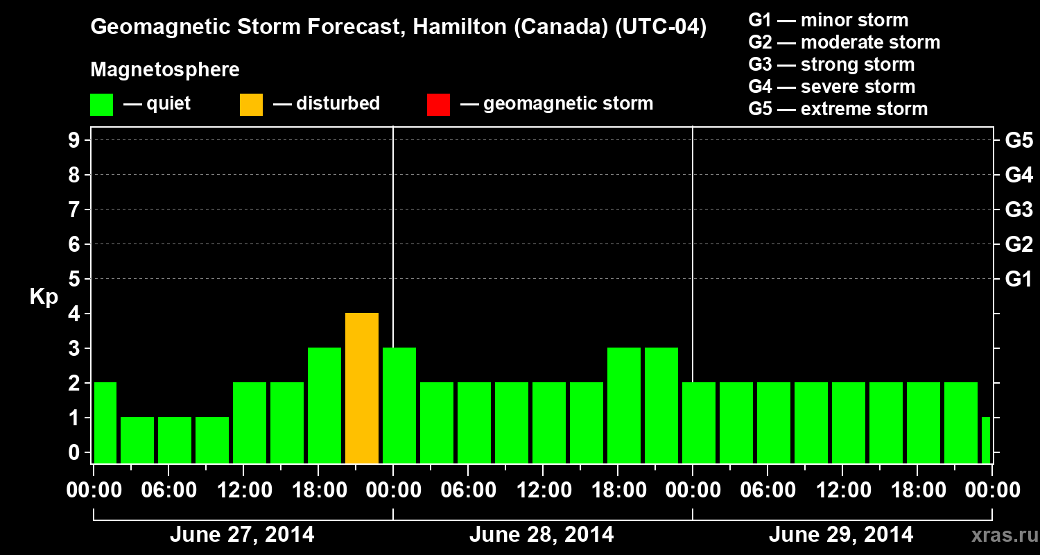 Forecast of the geomagnetic index Kp