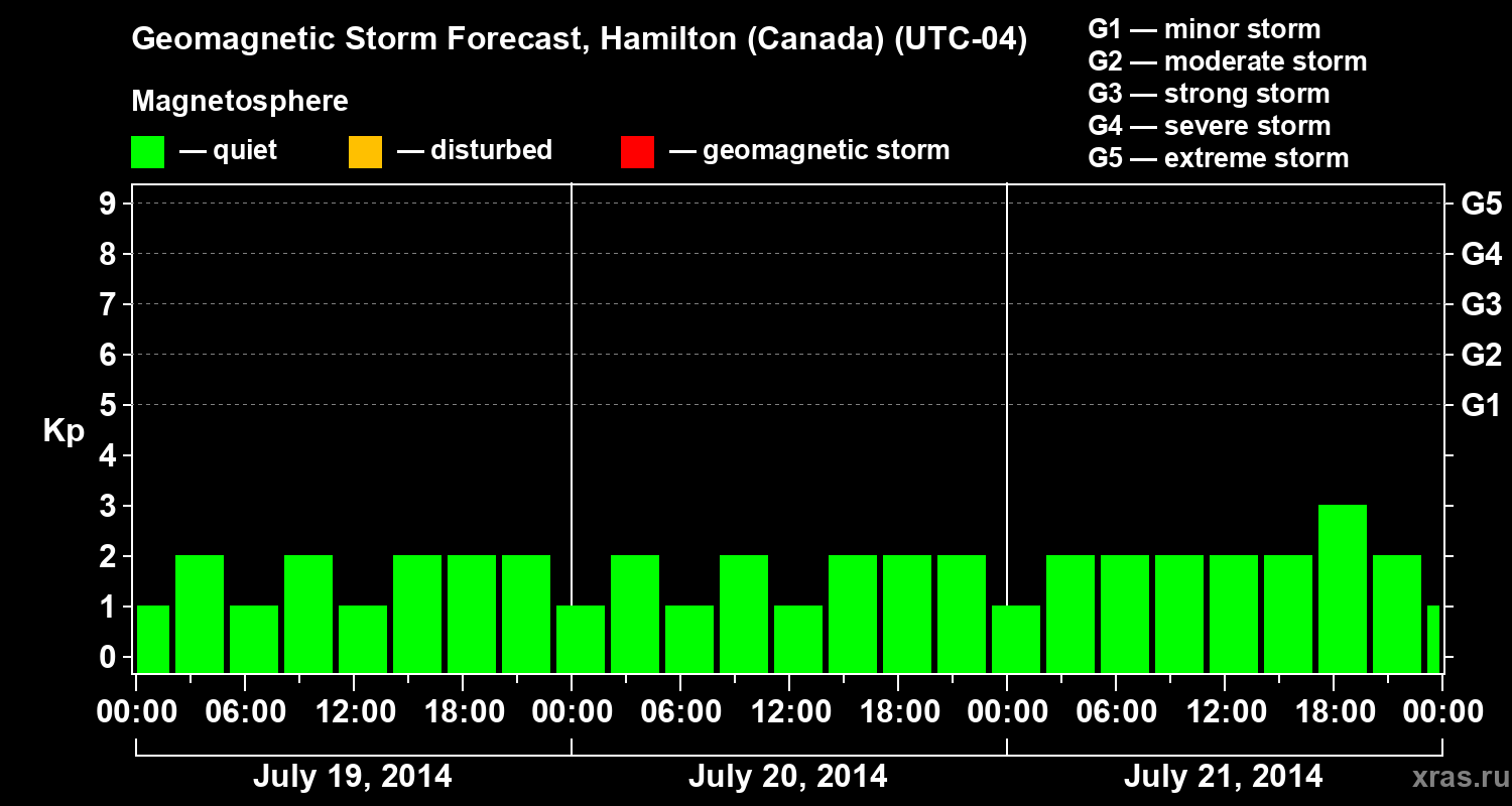 Forecast of the geomagnetic index Kp