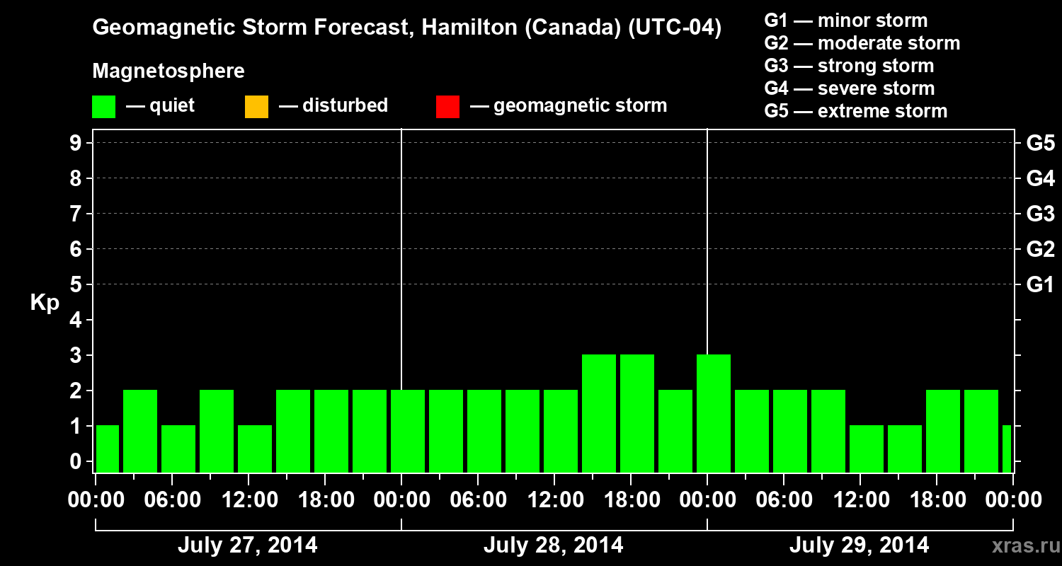 Forecast of the geomagnetic index Kp
