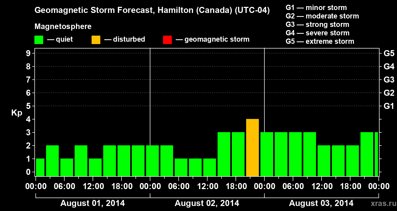 Forecast of the geomagnetic index Kp