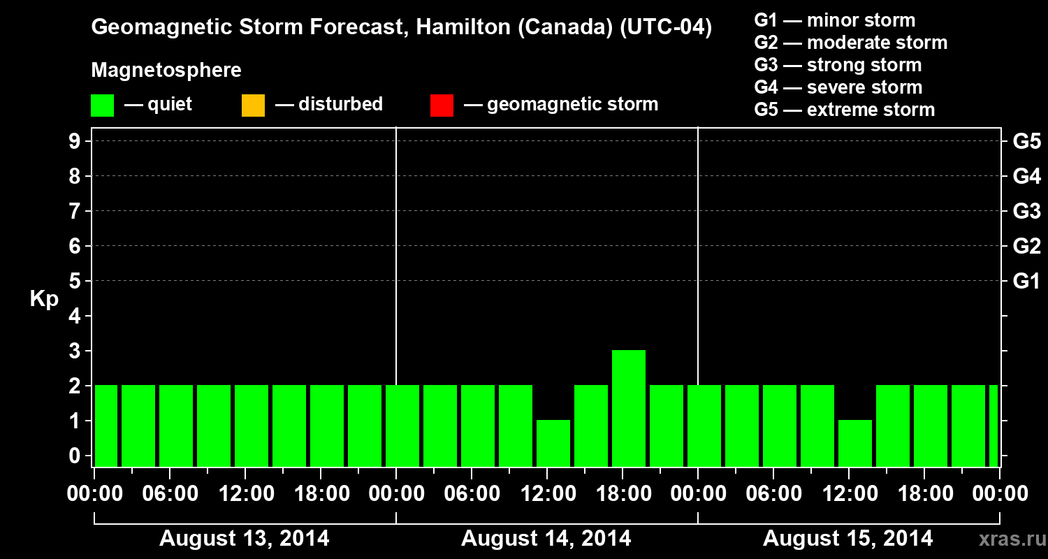 Forecast of the geomagnetic index Kp