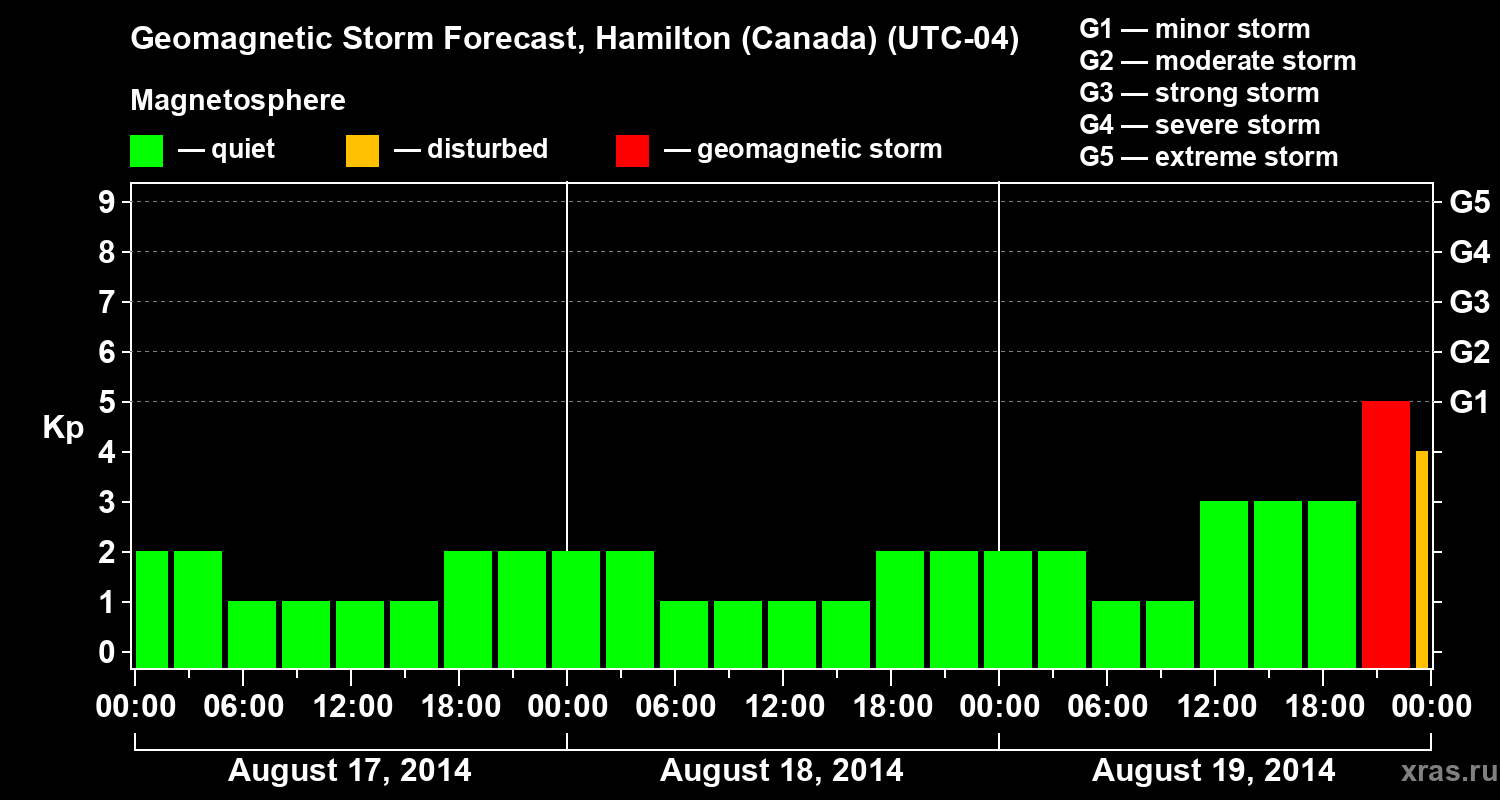 Forecast of the geomagnetic index Kp