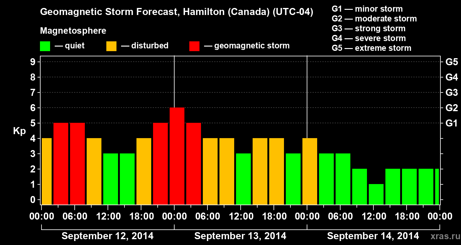 Forecast of the geomagnetic index Kp