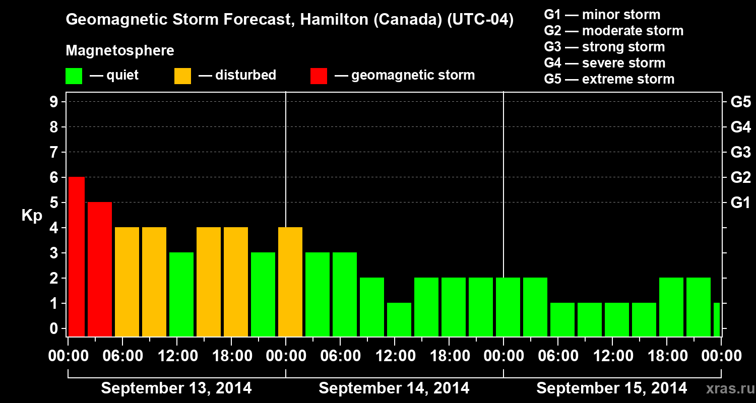 Forecast of the geomagnetic index Kp