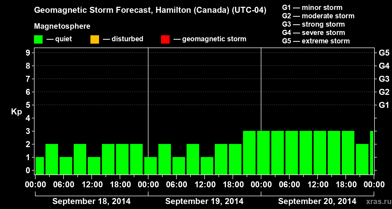Forecast of the geomagnetic index Kp