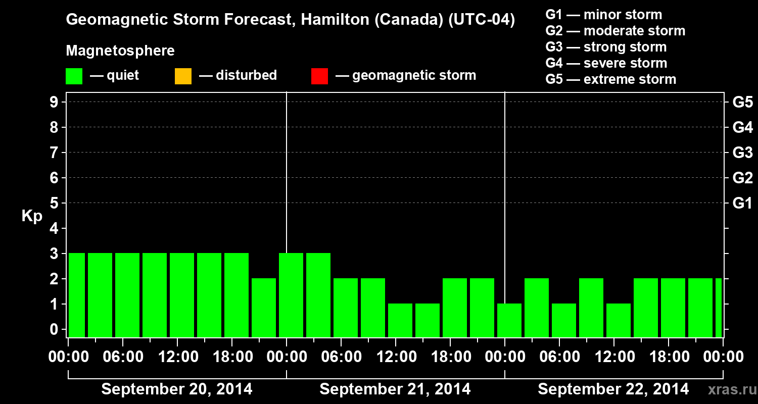 Forecast of the geomagnetic index Kp