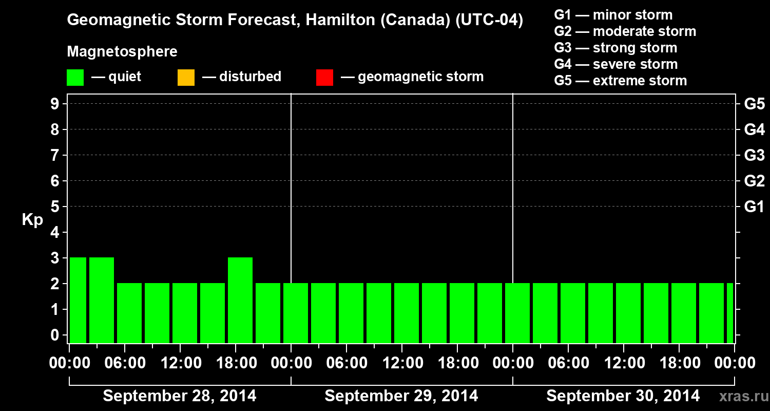 Forecast of the geomagnetic index Kp