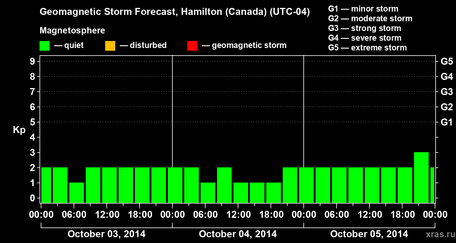 Forecast of the geomagnetic index Kp