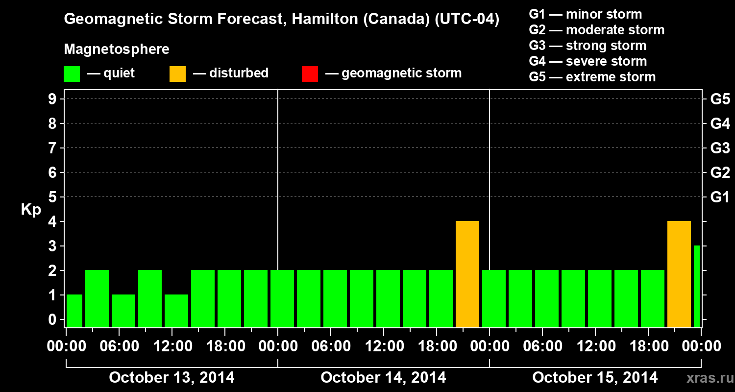 Forecast of the geomagnetic index Kp