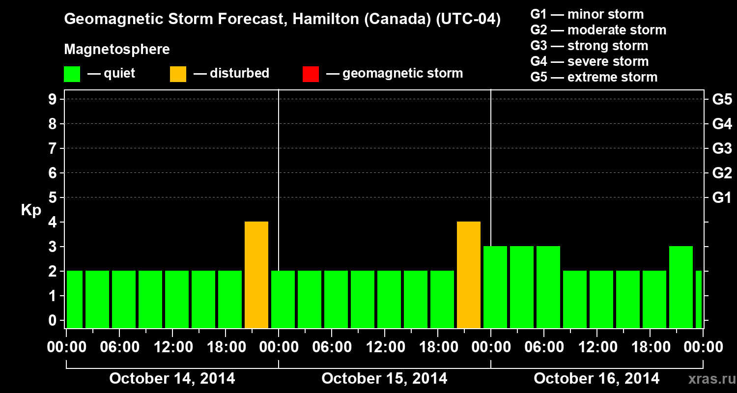 Forecast of the geomagnetic index Kp
