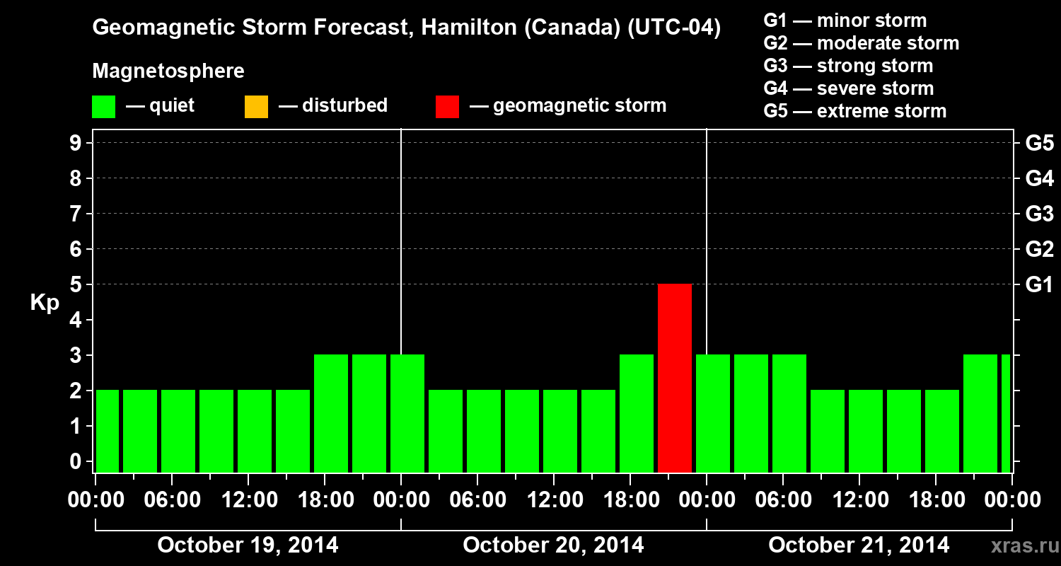 Forecast of the geomagnetic index Kp