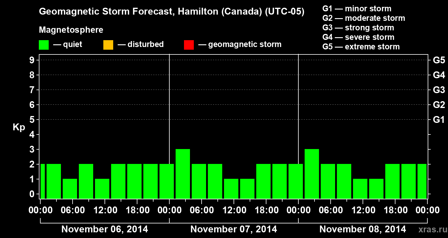 Forecast of the geomagnetic index Kp