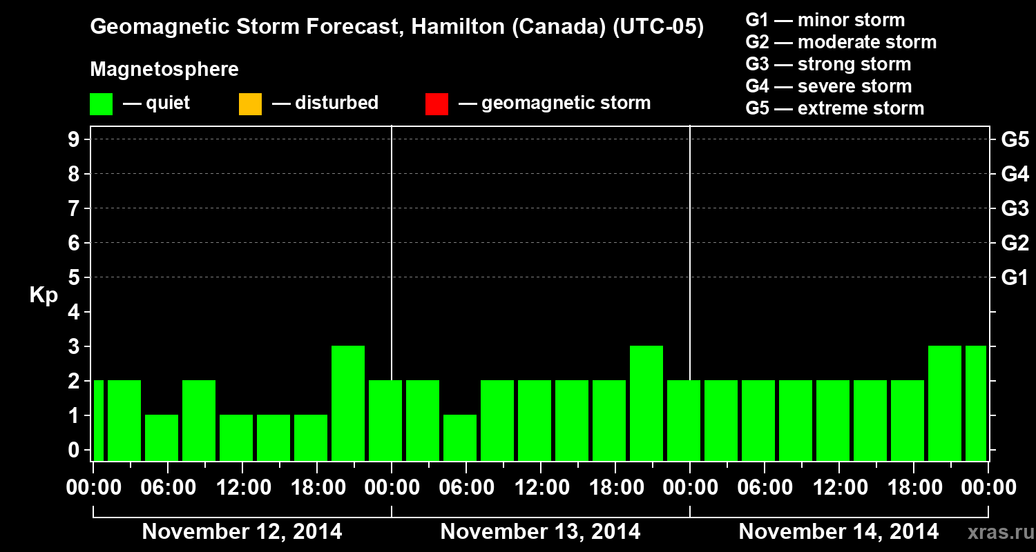 Forecast of the geomagnetic index Kp