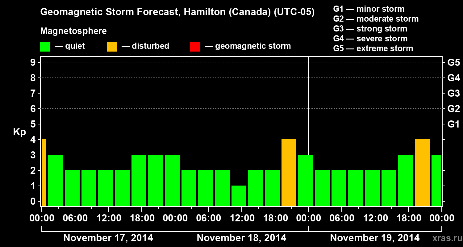 Forecast of the geomagnetic index Kp