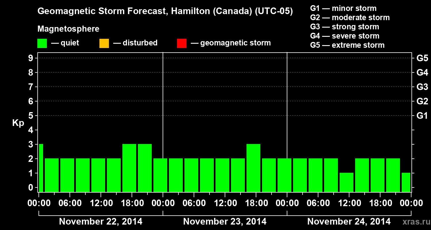 Forecast of the geomagnetic index Kp