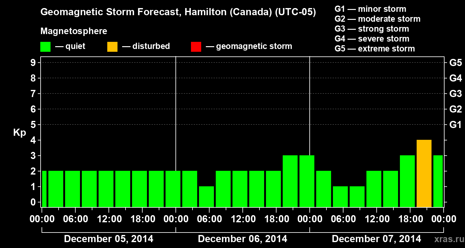 Forecast of the geomagnetic index Kp