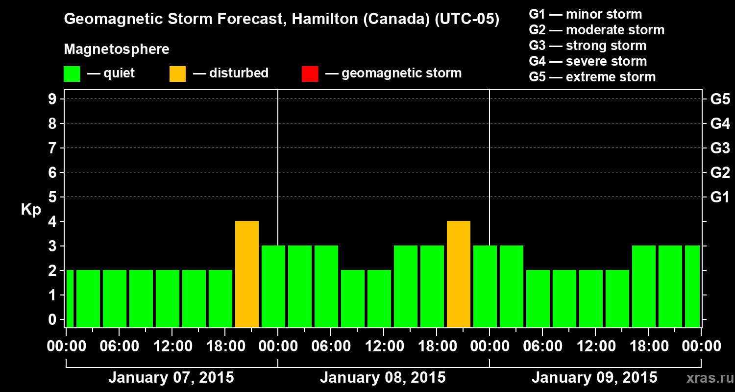 Forecast of the geomagnetic index Kp