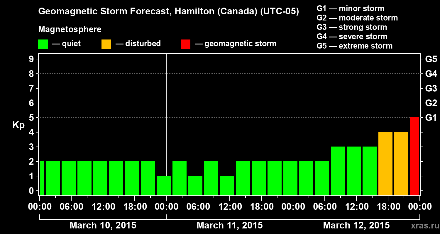Forecast of the geomagnetic index Kp