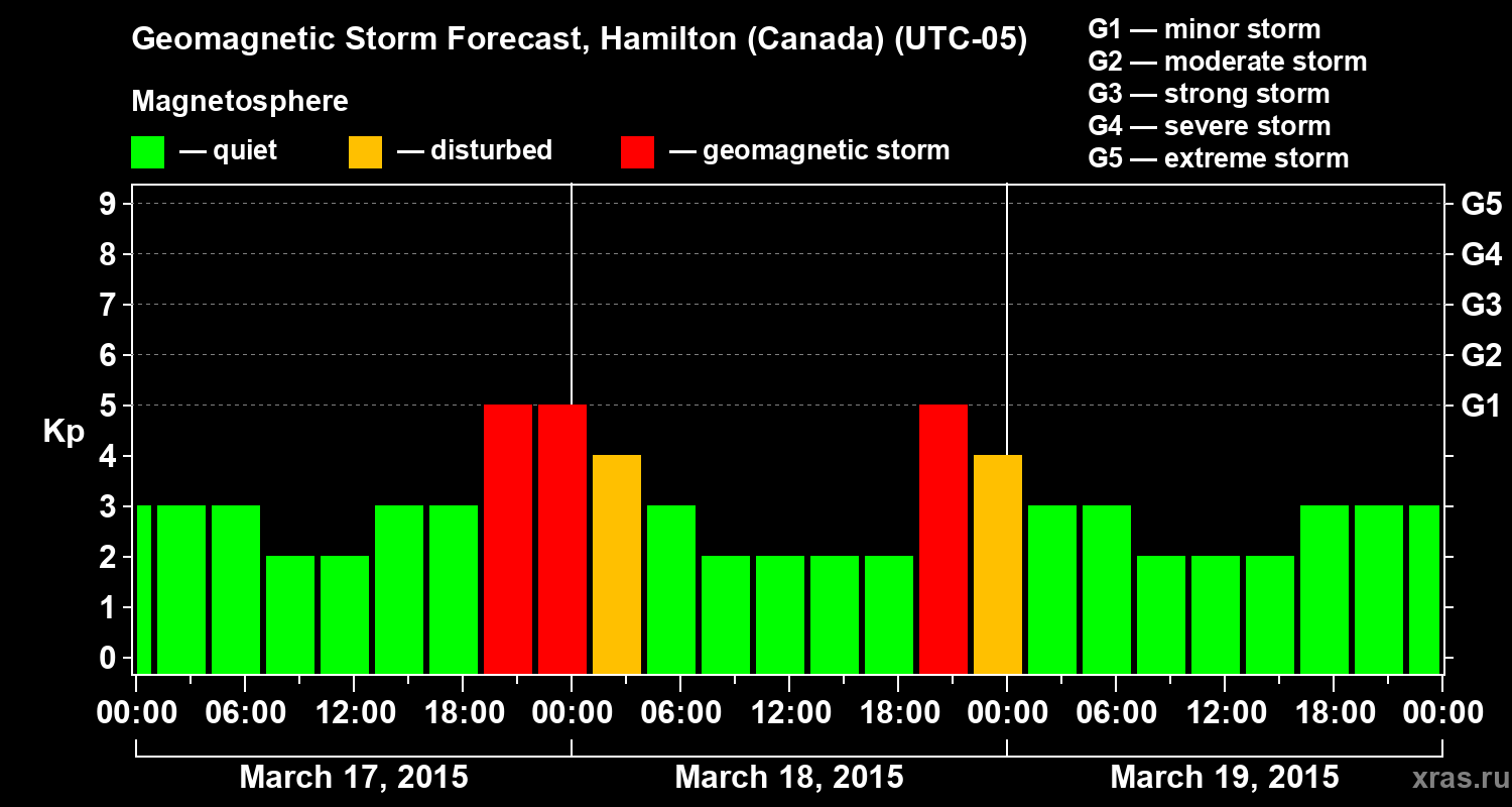 Forecast of the geomagnetic index Kp