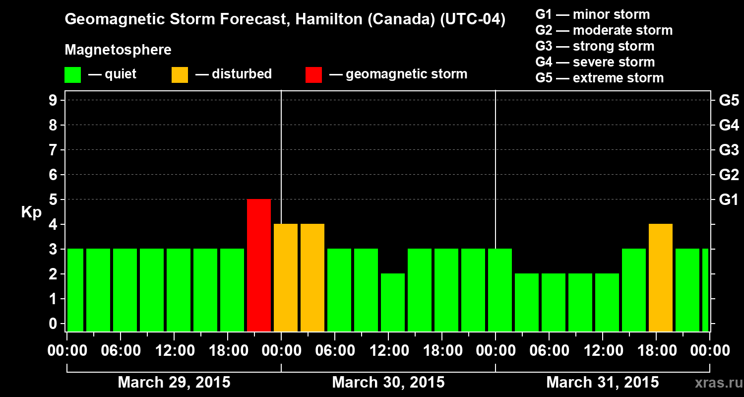 Forecast of the geomagnetic index Kp
