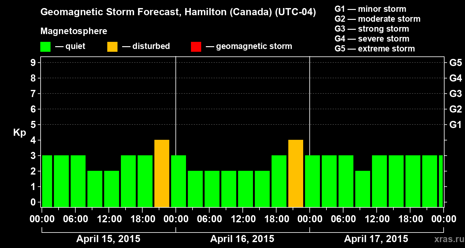 Forecast of the geomagnetic index Kp